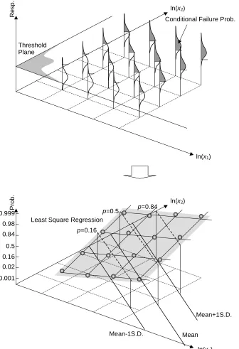 Figure 2. Procedure to evaluate vector-valued fragility characteristics based on Monte-Carlo simulation 
