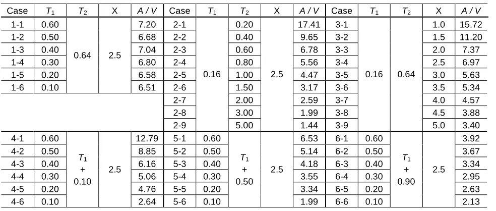 Figure 3. Response spectral shape 