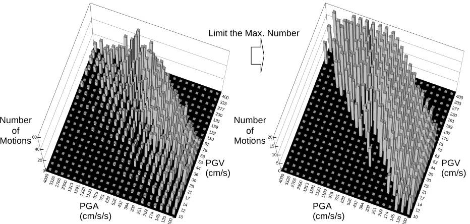 Fig.4. It is noted that the maximum number of ground motions in each bin is 20 in case of the Monte-Carlo simulation