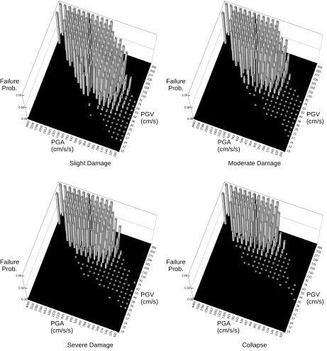 Figure 6. Conditional failure probability based on Monte-Carlo simulation 
