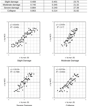 Figure 7. Comparison of probability characteristic value s  