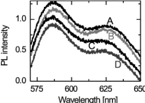 Fig. 11. Variation of the local PL spectra with time.The seven spectra are recorded at 2 minute in-tervals with a 30 s integration time