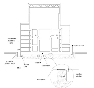 Figure 1. Schematic of a seismically isolated nuclear power plant (adopted from Kammerer et al
