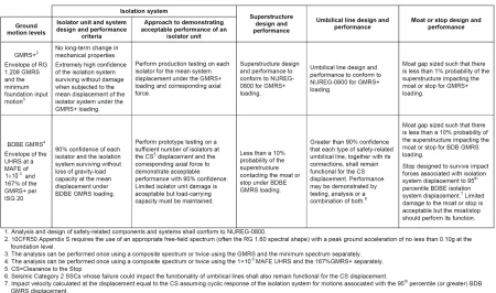 Table 1: Performance objectives for seismically isolated nuclear power plant structures1 (adapted from Kammerer et al