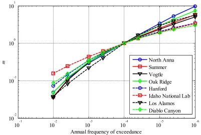 Figure 4. Annual frequency of exceedance of multiples, m, of UHRS with MAFE of 10-4 (adopted from Kumar et al