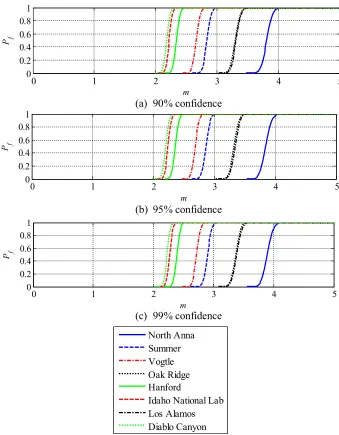 Figure 7 presents the fragility curve for 90% confidence of isolator performance tested at the median 