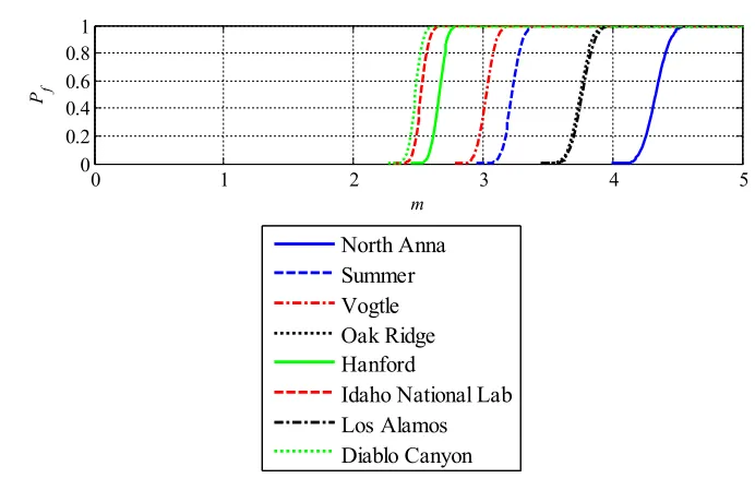 Figure 6. Probability of unacceptable performance, Pf, of individual isolator units for 90% confidence at median displacement for 125% BDB GMRS shaking plotted against multiples, m, of UHRS shaking with MAFE of 10-4, without a stop (adopted from Kumar et a
