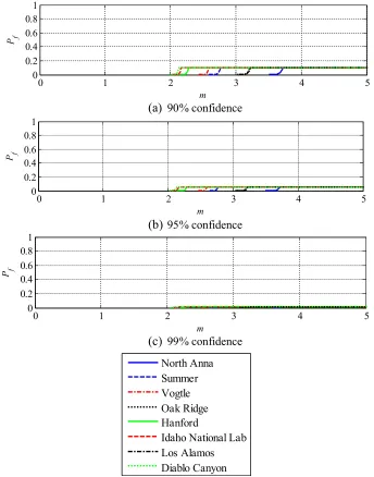 Figure 7. Probability of unacceptable performance, Pf, of individual isolator units for the three confidence levels on isolator performance at median displacement for 110% BDB GMRS shaking plotted against multiples, m, of UHRS shaking with MAFE of 10-4, wi