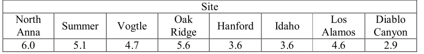 Table 3: Annual frequency of unacceptable performance (10-6) of individual isolator units tested at median displacement for 125% BDB GMRS shaking, without a stop