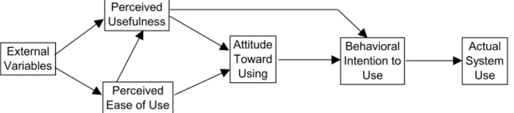 Figure 1. Technology Acceptance Model (Davis et. al., 1989) 