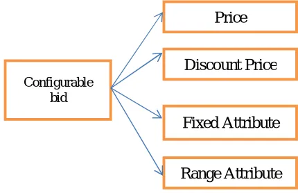 FIG : 1 Bidding process 