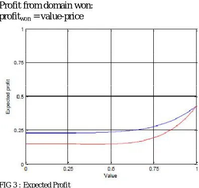 FIG: 2  Flow of Bidding  