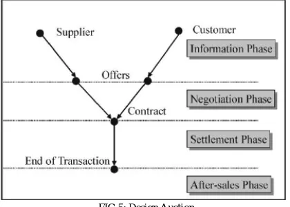 FIG 5: Design Auction 
