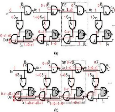 Fig. 1.Glitching problem of NAND-based DCDL (a) glitching  when the delay control-code increases by one;(b) glitching when the delay control-code increases by two