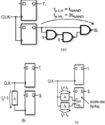 Fig. 5. Possible driving circuits for the control-bits of proposed DCDL:(a)Si signals delayed with different LH/HL delays by using a NAND-based circuit; (b)Signals delayed using clock-tree delay (c)Si delayed with different LH/HL delays by using clock-tree