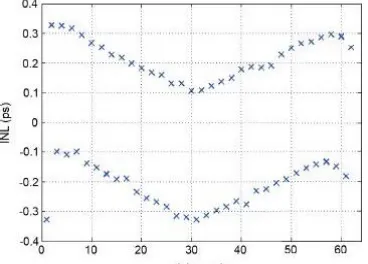 Fig. 6.Simulated INL of the proposed non-inverting DCDL in  typical process corner.  