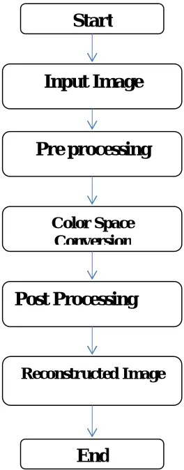 Figure shows the flow chart of foggy images.  (i) Pre processing It suppresses noise (image pre-processing) and 