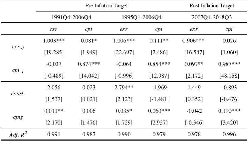 Table 3 VAR Model Estimation 