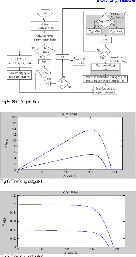 Fig 5: PSO Algorithm  