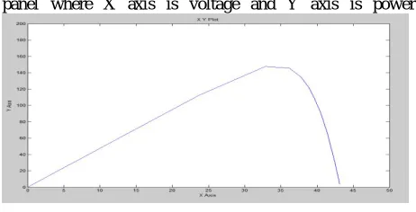 Fig 9 Voltage vs Power curve of Solar Cell 