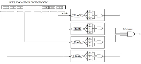 Fig 2.Shows the Architecture of Parallel bloom filter.This structure takes each 8-bit value from streaming window for each individual hash module and produce the corresponding 