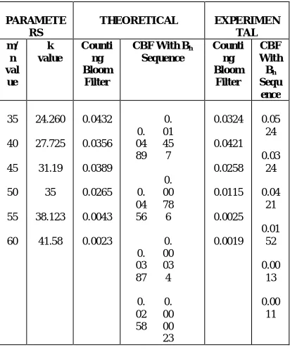 Fig .3  Comparison of false positive probability for CBF  