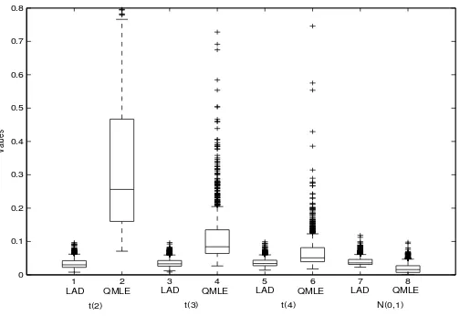 Figure 1: Boxplots of AAE for LADE and QMLE when ω and η are ﬁxed at their true values for model