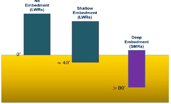 Figure 1. Nuclear reactors with varying embedment depths 