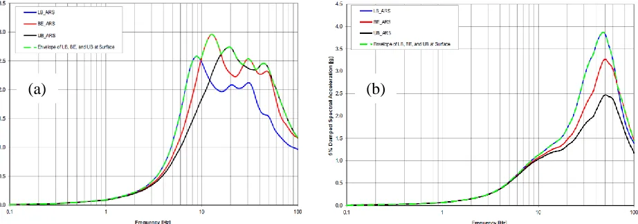 Figure 4. FIRS-based acceleration response spectra (LB/BE/UB) at the surface and their envelope; (a) horizontal, (b) vertical (Ref