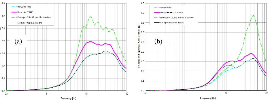 Figure 5. Comparison between PBSRS and FIRS-based surface response spectra envelope; (a) horizontal, (b) vertical (Ref