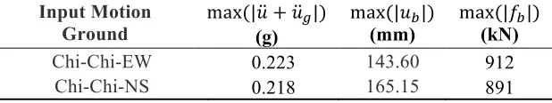 Table 4: Coherent motion SASSI analysis results 
