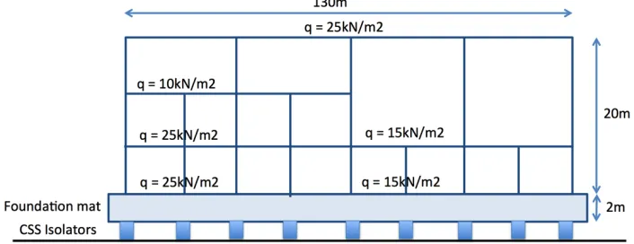 Figure 2. Turbine building mat, type of CSS and layout of isolation system 