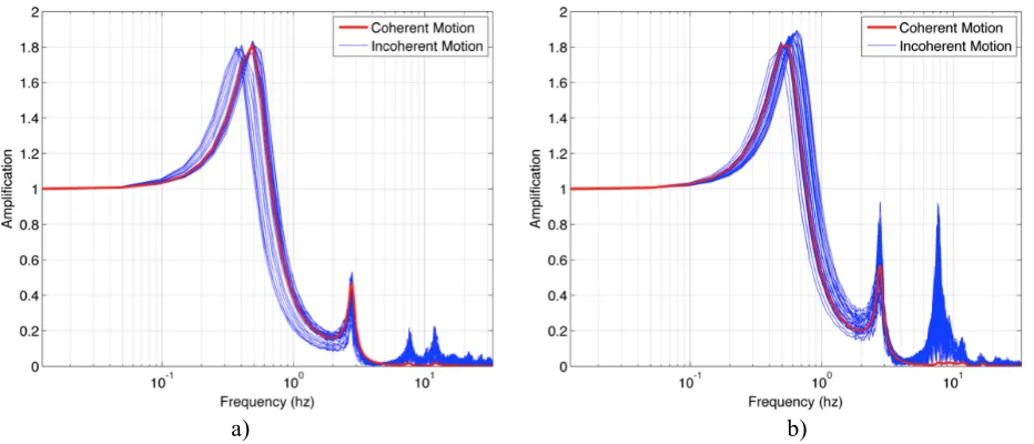 Figure 7.  High-strain soil properties 