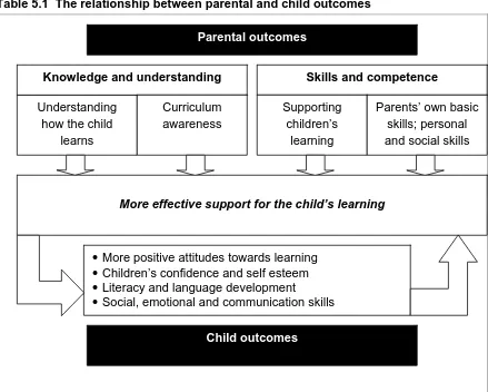 Table 5.1  The relationship between parental and child outcomes 