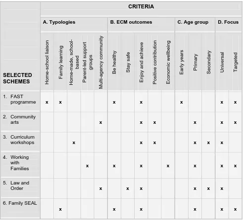 Table A1.2 Scheme characteristics    