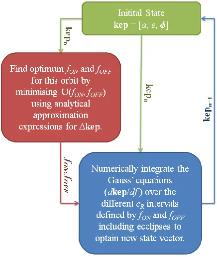 Fig. 15: Control loop for the simulation.  