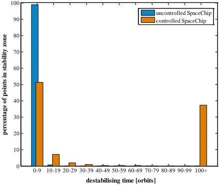 Fig. 16: Percentage of orbits in PSZ with certain destabilising times.  
