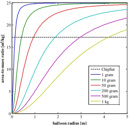 Fig. 1: Area-to-mass ratio for "Satelloons" with a satellite module of different mass and a balloon of density 0.01 kg/m² for different balloon radii