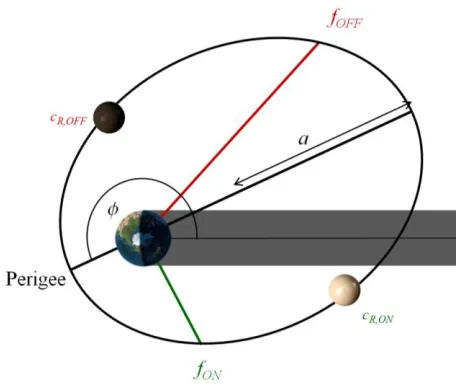 Fig. 2: Schematic of an electrochromically controlled orbit.  