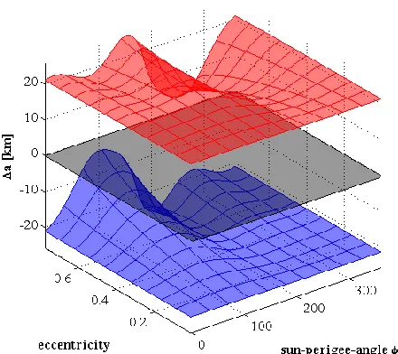 Fig. 4: maximum (red) and minimum (blue) change in semi-major axis for different orbits in the e--phase space portraying the floor and the ceiling of possible control options