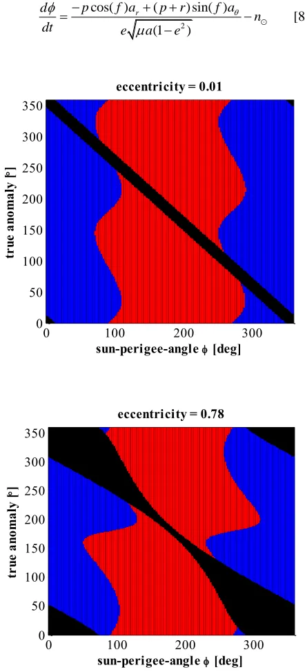 Fig. 6(a, b): Zones of positive (red), negative (blue) and zero (black) de/dt for orbits of different initial  with eccentricities 0.01 (a, top) and 0.78 (b, bottom) and 30,000 km semi-major axis