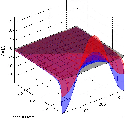 Fig. 8: maximum (red) and minimum (blue) change in sun-perigee angle for different orbits in the e--phase space portraying the floor and the ceiling of possible control options