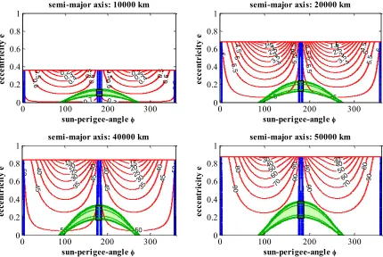 Fig. 9:  Sa (red) Se (blue) and S (green) for 30,000 km orbits in the e--phase space