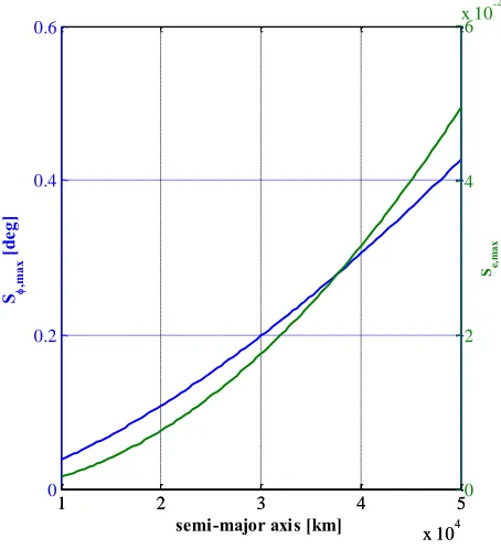 Fig. 13: maximum values of control potential parameter Sa for different semi-major axes