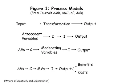 Figure 1: Process Models(From Journals AMR, AMJ, AP, JoB)