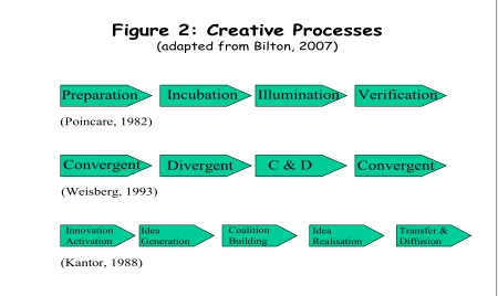 Figure 2: Creative Processes(adapted from Bilton, 2007)