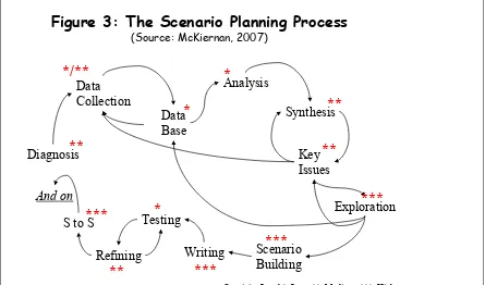 Figure 3: The Scenario Planning Process(Source: McKiernan, 2007)