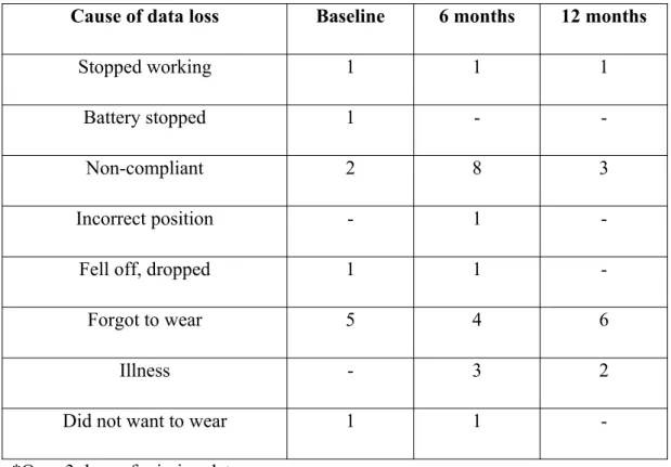 Table 1.  Loss of accelerometer data at baseline, 6 and 12 months