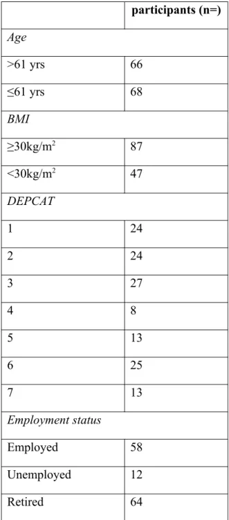 Table 2.  Number of participants in each category