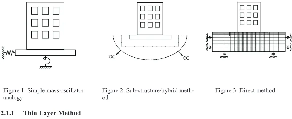Figure 1. Simple mass oscillator analogy 